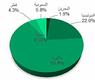 حسب بلد الإصدار