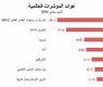 عوائد المؤشرات العالمية