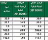 رصيد الميزانية في الكويت