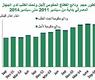 تطور حجم الودائع 