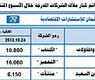 الملكيات المنخفضة في قوائم كبار ملاّك الشركات