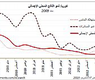 النمو الكوري 