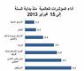 اداء المؤشرات العالمية من بداية  2013
