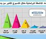 حصاد الانشطة البرلمانية