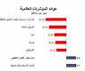 عوائد المؤشرات العالمية