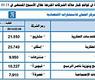 ارتفاع حركات الملكيات المعلنة في البورصة