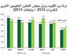 مقارنة بين الكويت ودول الخليج