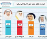 الوزراء الاكثر اجابة على الاسئلة