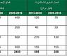 احتياجات استثمارات البنية التحتية على المستوى العالمي 2009-2030