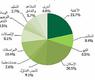 ترجيح سلة مؤشر تكاليف المستهلك في السعودية