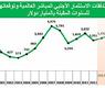 تطور تدفقات الاستثمار الاجنبي المباشر وتوقعاتها