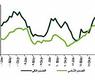 معدل التضخم السنوي في تركيا (يناير 2008 – يونيو 2012)