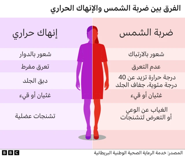 الفرق بين ضربة الشمس والإنهاك الحراري